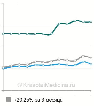 Средняя стоимость УЗИ коленных суставов в Ростове-на-Дону