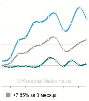 Средняя стоимость УЗИ мочевого пузыря в Ростове-на-Дону