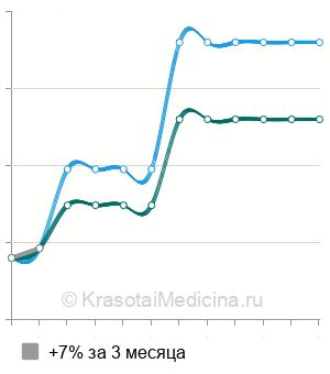 Средняя стоимость первичный шов сухожилий пальцев кисти в Ростове-на-Дону