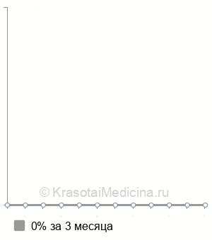 Средняя стоимость лапароскопическая сакровагинопексия в Ростове-на-Дону