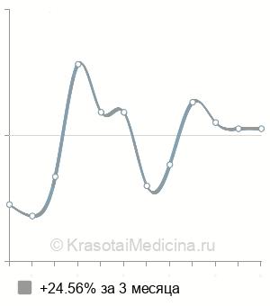 Средняя стоимость эндовазальная лазерная коагуляция варикозных вен в Ростове-на-Дону