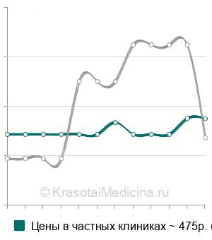 Средняя стоимость подбор очков сложных в Ростове-на-Дону