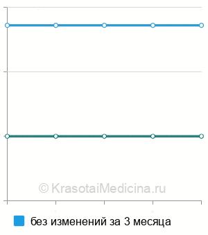 Средняя стоимость стробоскопии в Ростове-на-Дону
