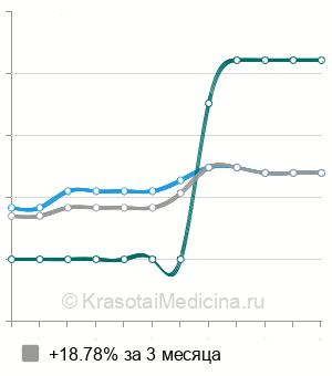 Средняя стоимость радиоволновое удаление ксантелазмы в Ростове-на-Дону