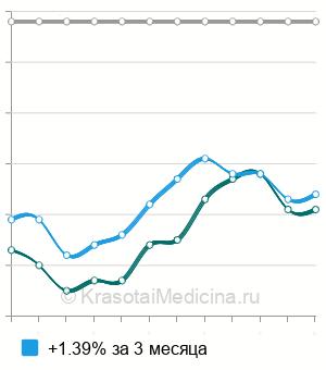 Средняя стоимость анализ на иммуноглобулин М (IgM) в крови в Ростове-на-Дону