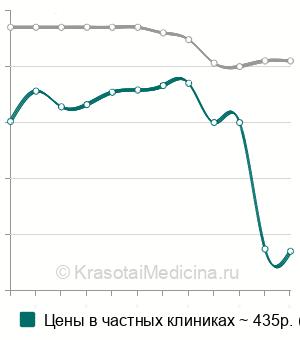 Средняя стоимость ПЦР-тест на сифилис (treponema pallidum) в Ростове-на-Дону